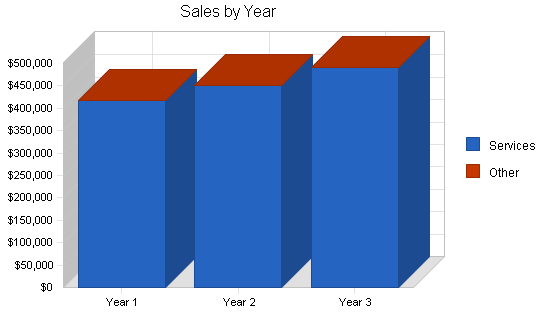 Sample plan chart