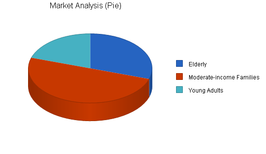 Veterinary clinic business plan, market analysis summary chart image