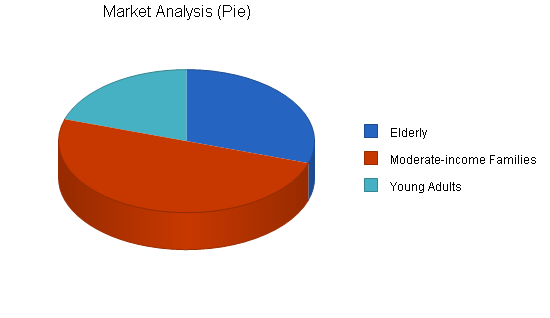 Sample plan chart