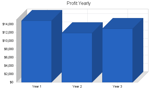 Sample plan chart