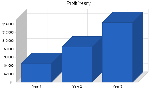 Sample plan chart