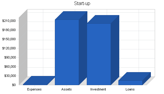 Vineyard bed breakfast business plan, company summary chart image