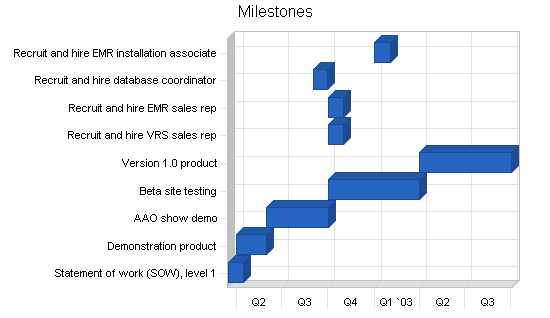 Sample plan chart