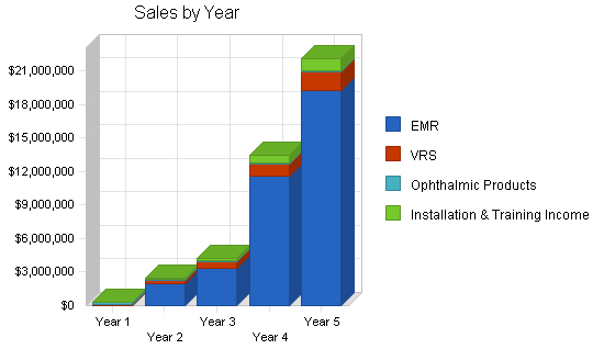 Sample plan chart