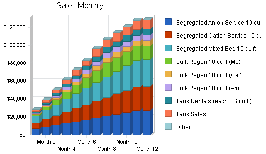 Sample plan chart