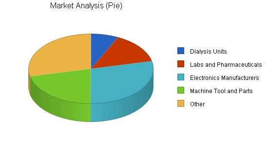 Water purification business plan, market analysis summary chart image