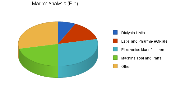 Sample plan chart