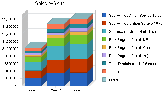 Sample plan chart
