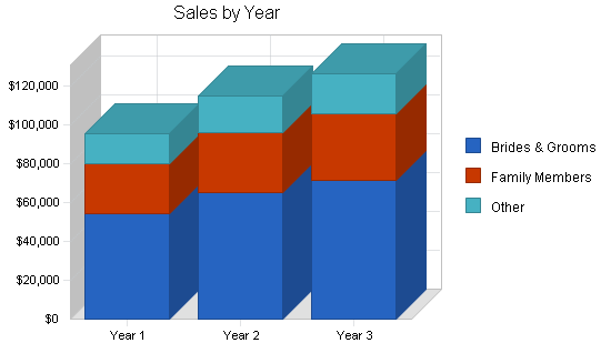 Sample plan chart