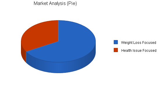 Weight loss seminars business plan, market analysis summary chart image