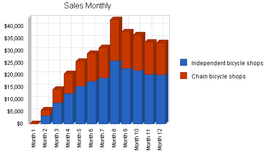 Sample plan chart