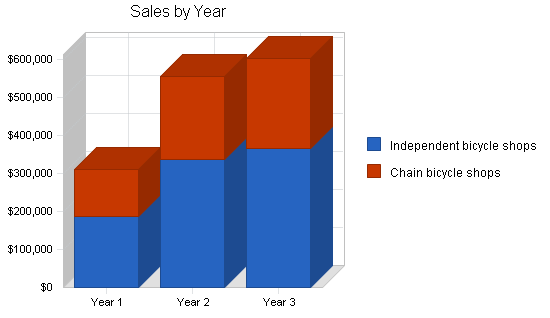 Wholesale bicycle distributor business plan, strategy and implementation summary chart image