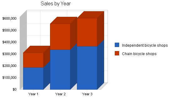 Sample plan chart