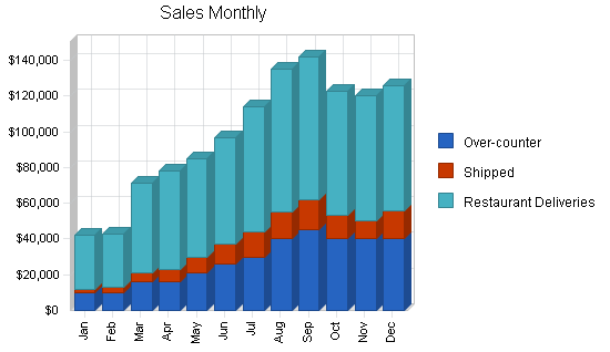 Sample plan chart