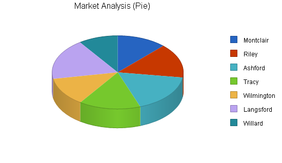 Sample plan chart