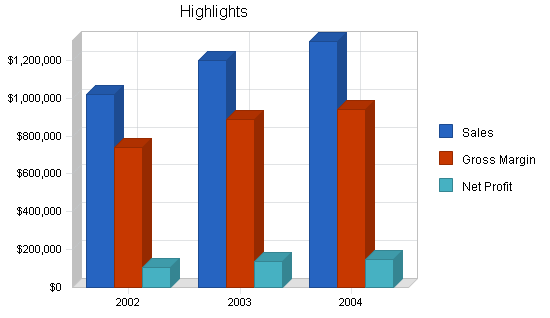 Wholesale juice business plan, executive summary chart image