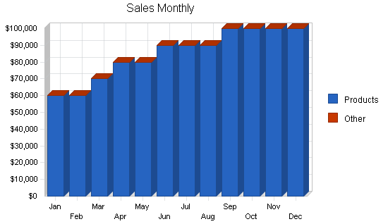 Sample plan chart