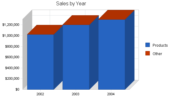 Sample plan chart