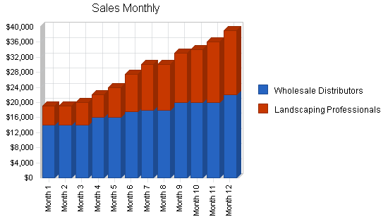 Sample plan chart