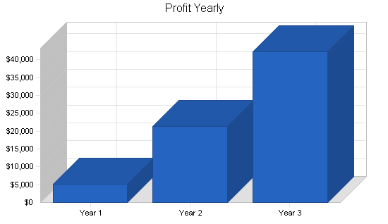 Sample plan chart