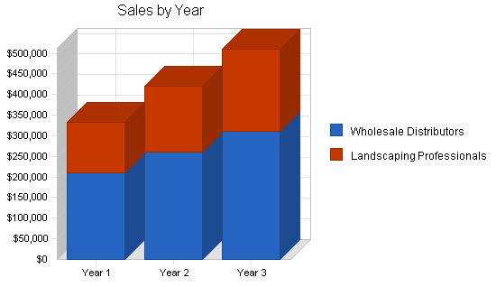 Sample plan chart
