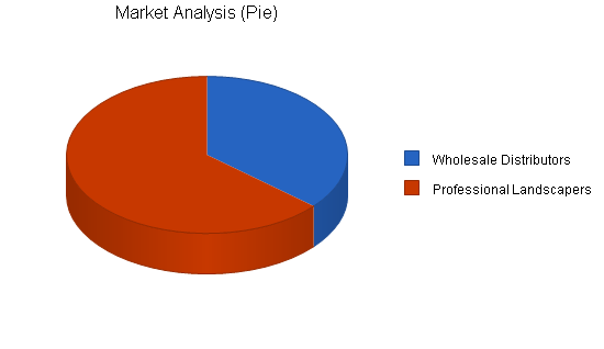 Wholesale landscape products business plan, market analysis summary chart image