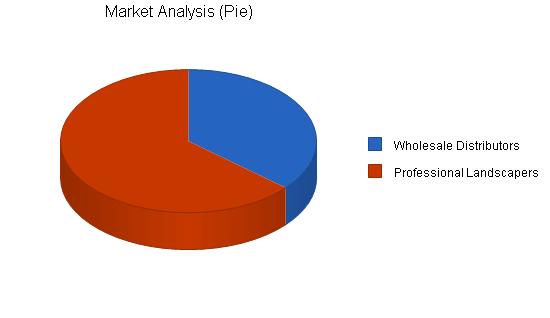 Sample plan chart