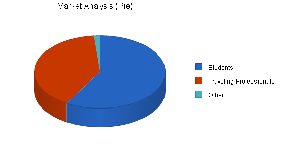 Wi-fi kiosks business plan, market analysis summary chart image