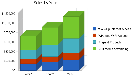 Sample plan chart