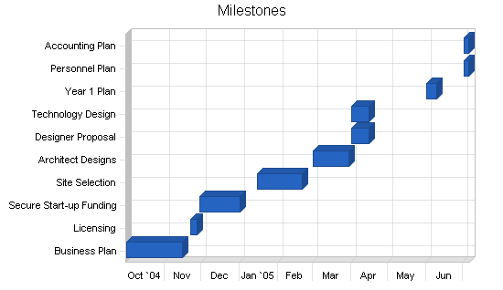 Sample plan chart
