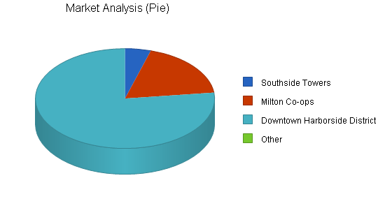 Sample plan chart