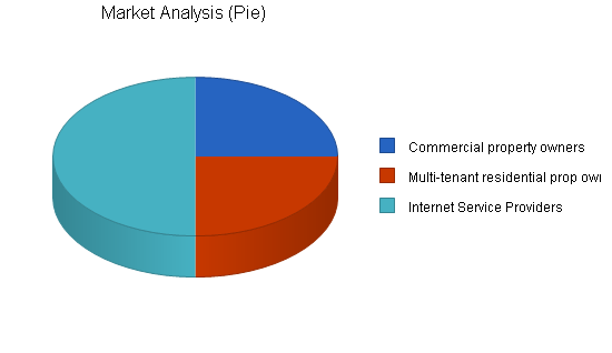 Sample plan chart