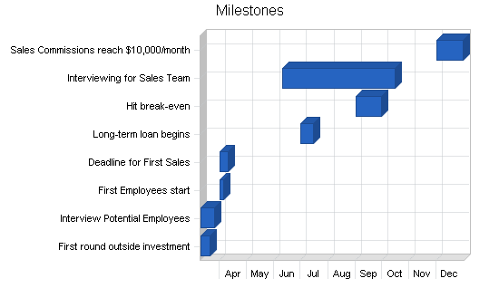 Sample plan chart