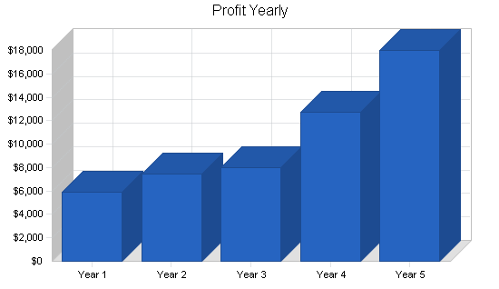 Sample plan chart
