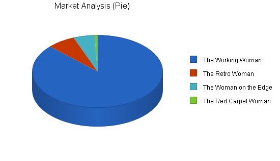 Sample plan chart