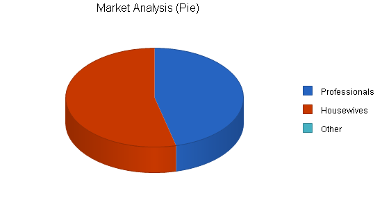 Sample plan chart