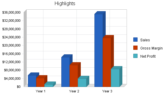 Wrestling entertainment business plan, executive summary chart image