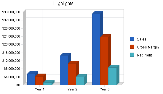Sample plan chart